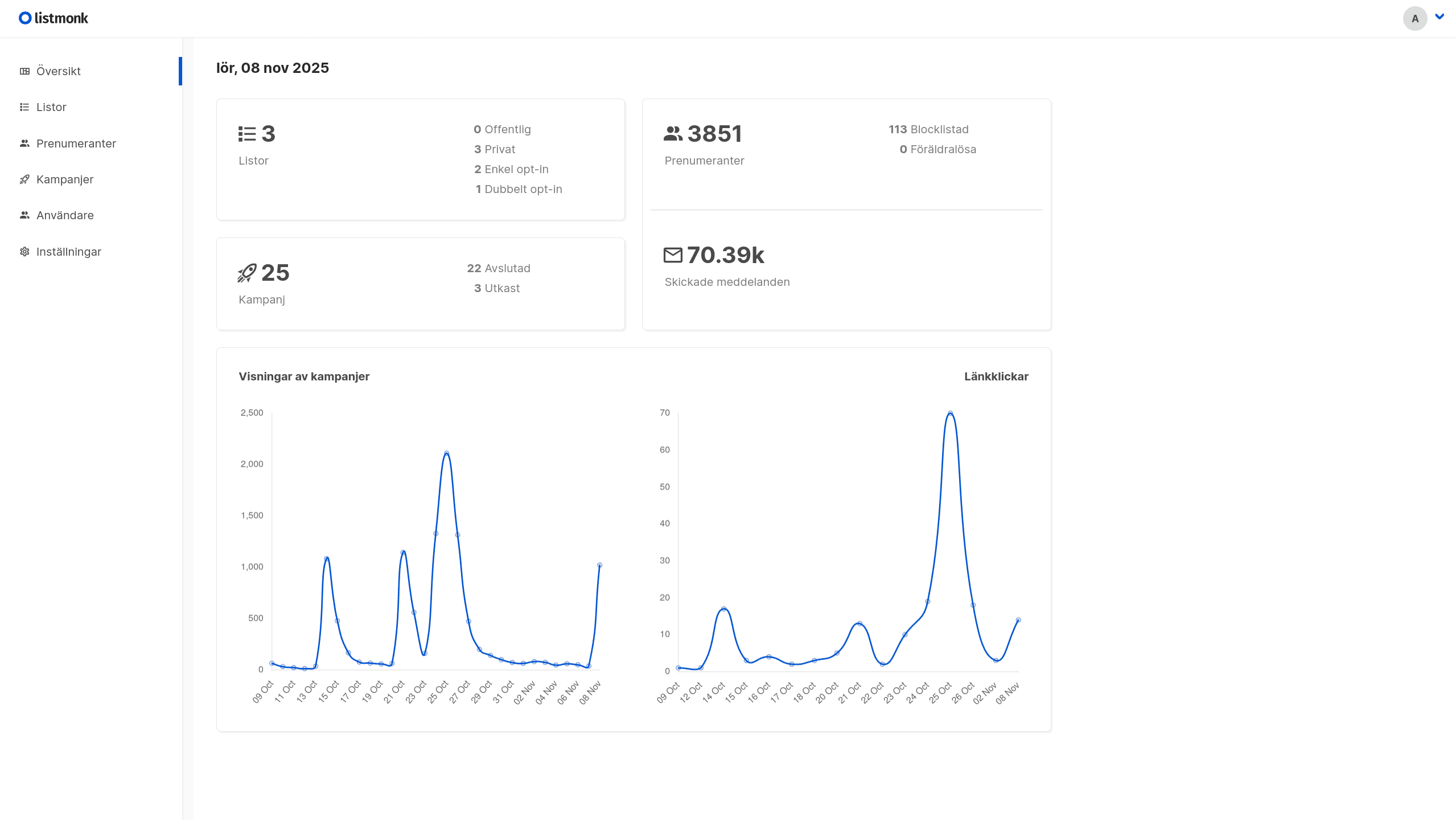 Listmonk dashboard med statistik